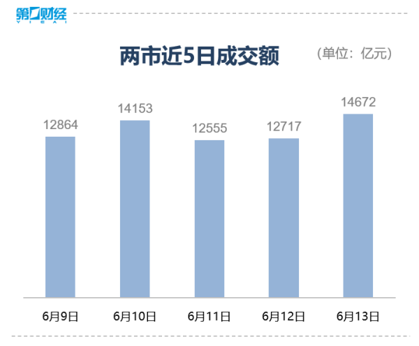 蜂窝配资 收盘｜三大股指集体收跌，石油、军工、黄金逆势走强