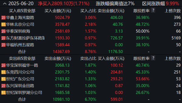 红盘策略 PCB概念股中京电子遭爆炒：走出3连板，游资机构上演快进快出戏码