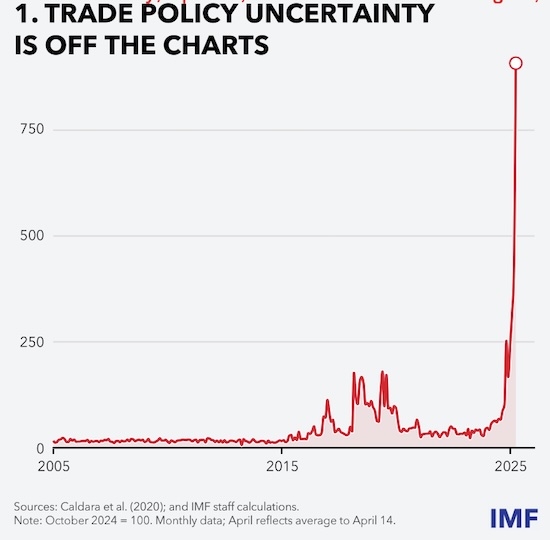 贸易政策不确定性飙升 图源：IMF