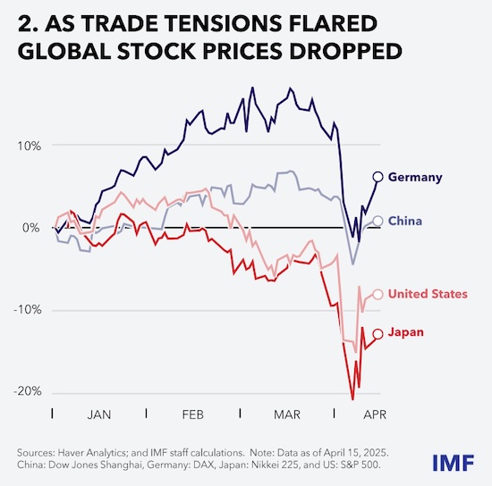 全球市场巨震 图源：IMF