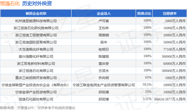 生讯网 恒逸石化（000703）新增一起对外投资，被投资公司为恒逸石化股份有限公司