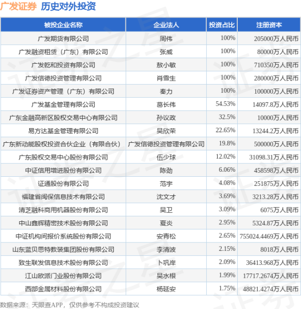 宝利配资 广发证券（000776）新增一起对外投资，被投资公司为江山欧派门业股份有限公司