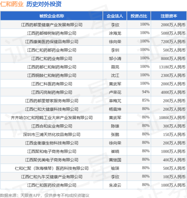 德旺配资 仁和药业（000650）新增一起对外投资，被投资公司为仁和药业股份有限公司