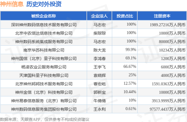 中金财富 神州信息（000555）新增一起对外投资，被投资公司为神州数码信息服务集团股份有限公司