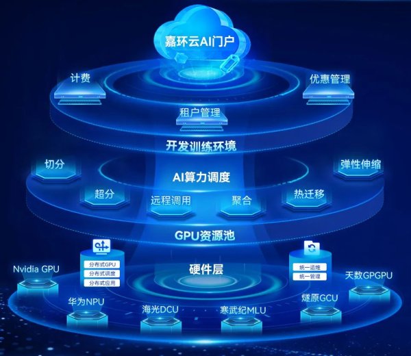 龙信金融 激活AI元动力：嘉环科技易嘉云 构筑人工智能服务新矩阵，破解产业AI转型深水区难题