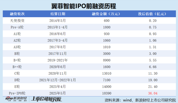 雅休配资 翼菲智能港股IPO：2024年售后服务费翻了3倍 最大客户收入暴跌 80后董事张子超全年领薪超900万元
