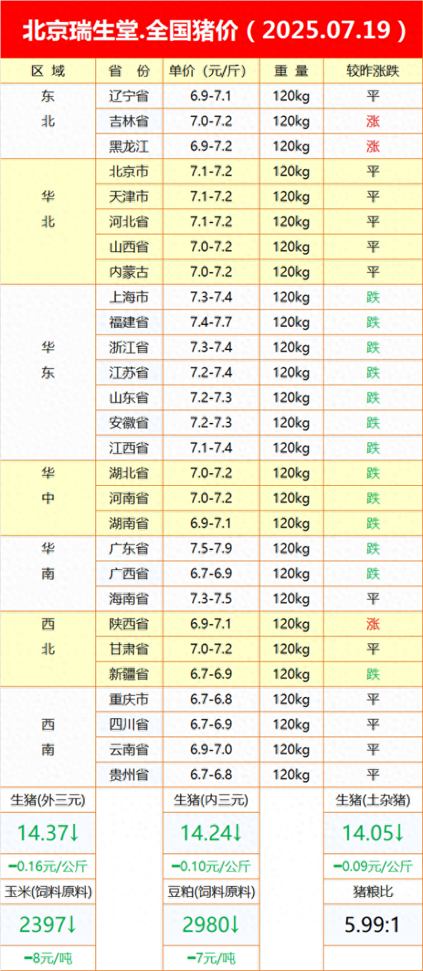 易配资 全国猪价分析: 2025年7月19日